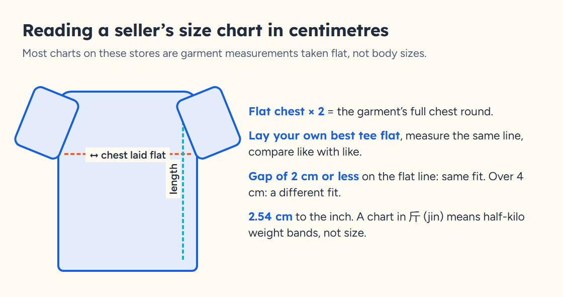 Diagram: a tee laid flat with the chest line and length line marked, beside four rules for reading a chart