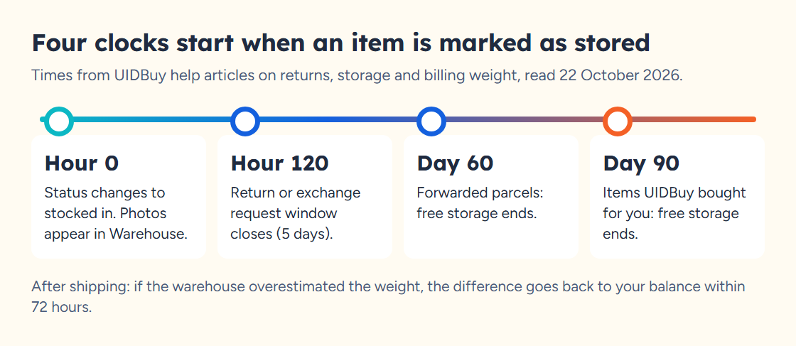 Timeline: hour zero stocked in, hour 120 return window closes, day 60 forwarded parcels storage ends, day 90 purchased items storage ends