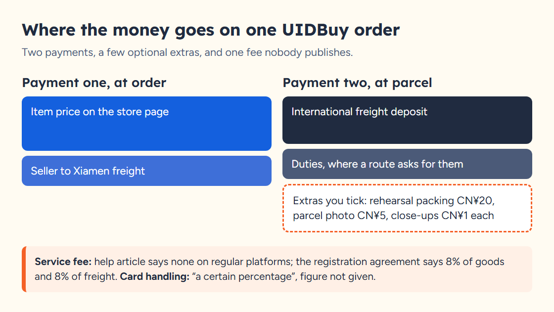 Diagram of an order's costs split into payment one at order and payment two at parcel, with optional extras and an unpublished handling fee