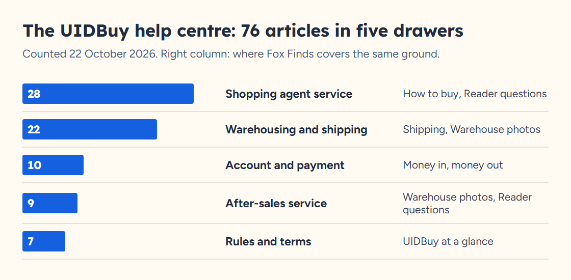 Chart of UIDBuy's help centre groups