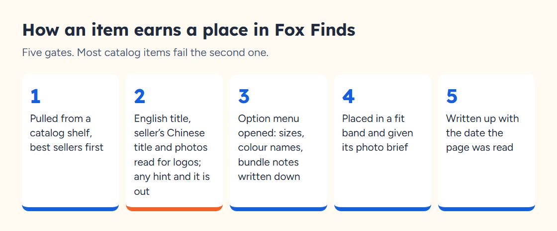 Five-step process for choosing a pick, from catalog shelf to written card