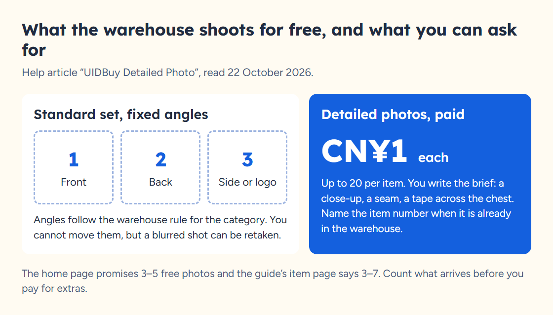 Diagram of UIDBuy's free photo angles and paid detailed photos