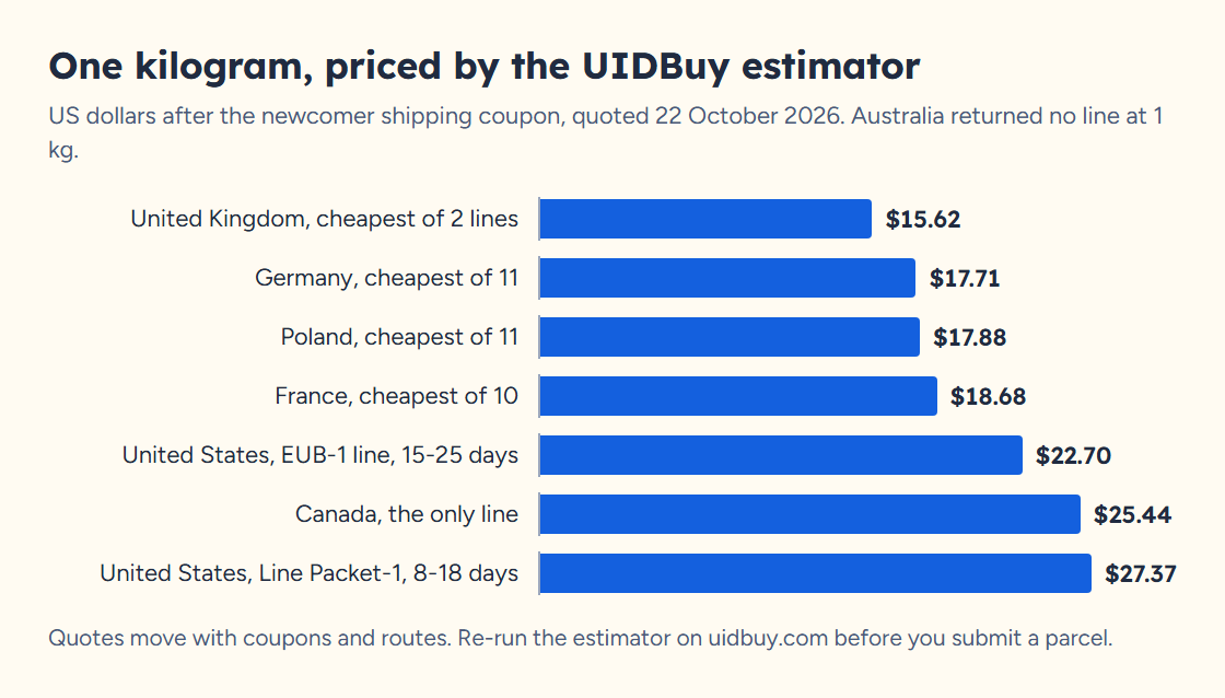 Bar chart of one kilogram UIDBuy quotes to seven countries